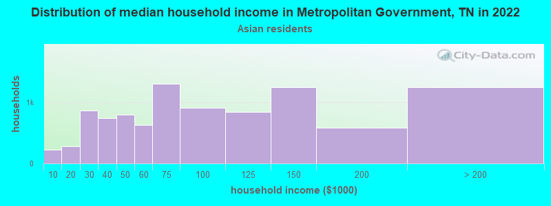 Distribution of median household income in Metropolitan Government, TN in 2022