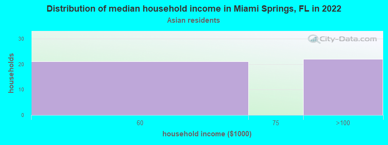 Distribution of median household income in Miami Springs, FL in 2022