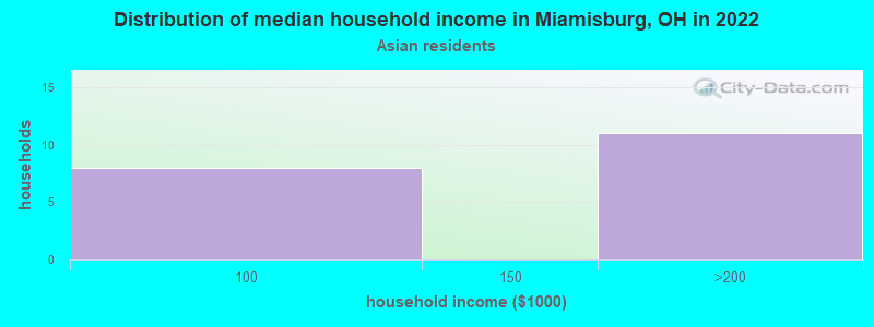 Distribution of median household income in Miamisburg, OH in 2022