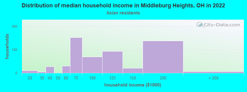Distribution of median household income in Middleburg Heights, OH in 2022