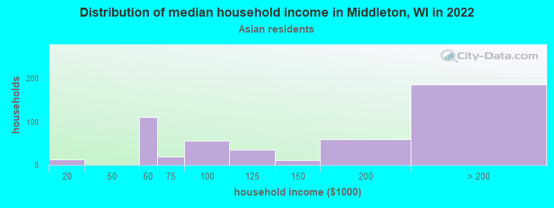 Distribution of median household income in Middleton, WI in 2022