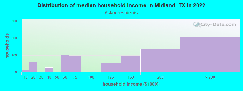 Distribution of median household income in Midland, TX in 2022