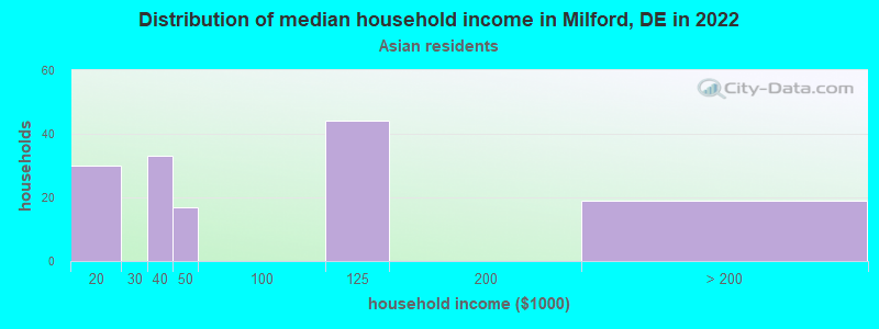 Distribution of median household income in Milford, DE in 2022