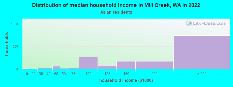 Distribution of median household income in Mill Creek, WA in 2022