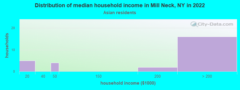 Distribution of median household income in Mill Neck, NY in 2022