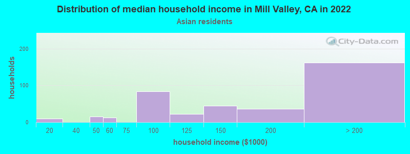 Distribution of median household income in Mill Valley, CA in 2022