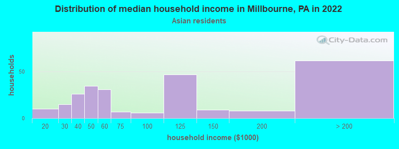 Distribution of median household income in Millbourne, PA in 2022