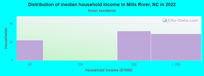 Distribution of median household income in Mills River, NC in 2022