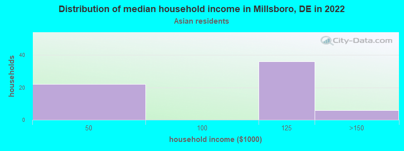 Distribution of median household income in Millsboro, DE in 2022