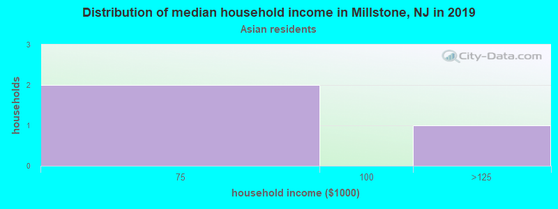 Distribution of median household income in Millstone, NJ in 2022
