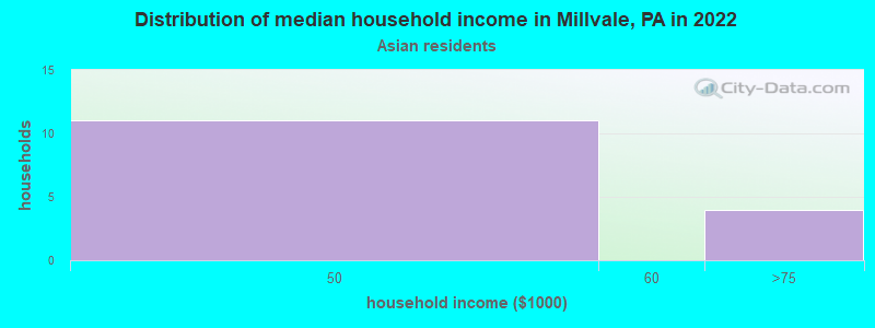 Distribution of median household income in Millvale, PA in 2022