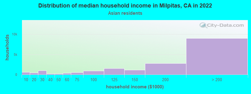 Distribution of median household income in Milpitas, CA in 2022