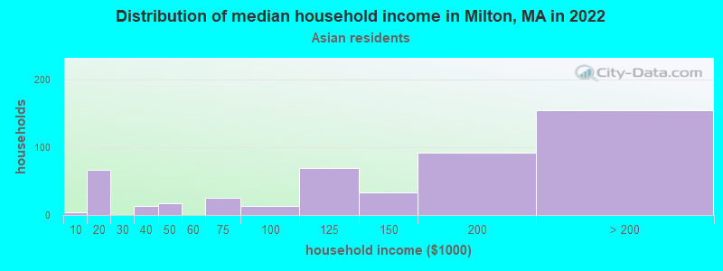 Distribution of median household income in Milton, MA in 2022