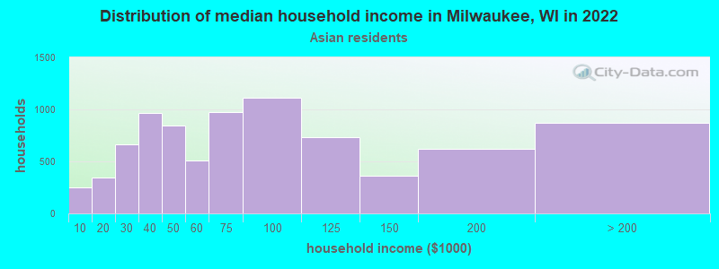 Distribution of median household income in Milwaukee, WI in 2022