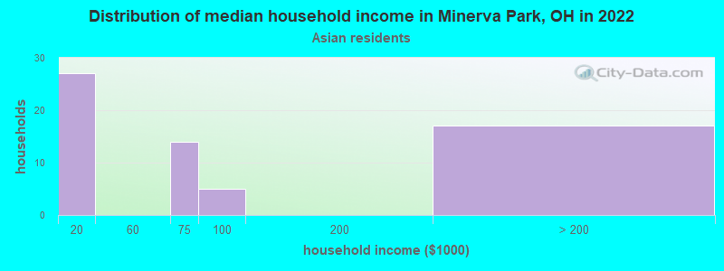 Distribution of median household income in Minerva Park, OH in 2022