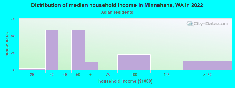 Distribution of median household income in Minnehaha, WA in 2022