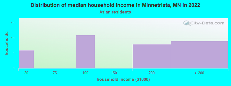 Distribution of median household income in Minnetrista, MN in 2022