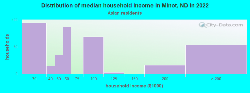 Distribution of median household income in Minot, ND in 2022