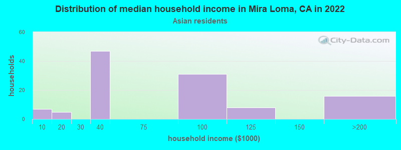 Distribution of median household income in Mira Loma, CA in 2022