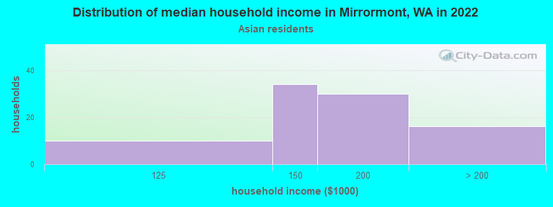 Distribution of median household income in Mirrormont, WA in 2022