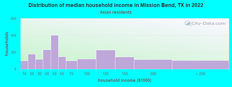 Distribution of median household income in Mission Bend, TX in 2022