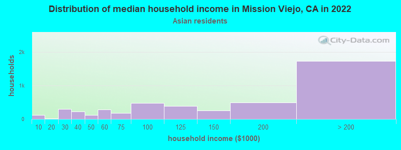Distribution of median household income in Mission Viejo, CA in 2022