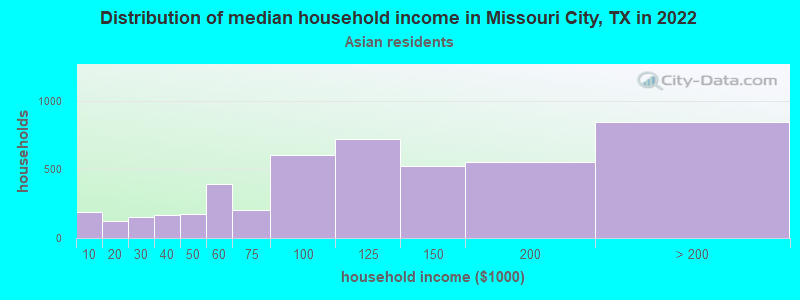 Distribution of median household income in Missouri City, TX in 2022