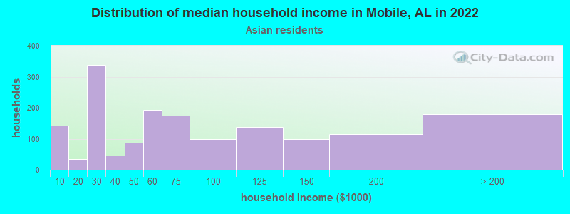 Distribution of median household income in Mobile, AL in 2022