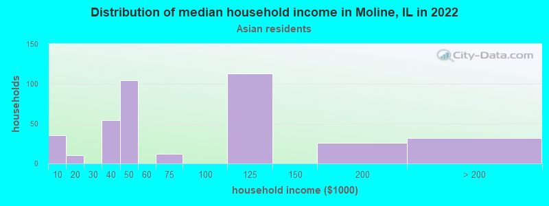 Distribution of median household income in Moline, IL in 2022