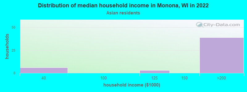 Distribution of median household income in Monona, WI in 2022