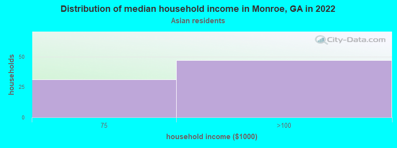 Distribution of median household income in Monroe, GA in 2022