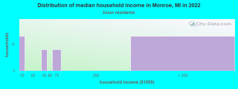 Distribution of median household income in Monroe, MI in 2022