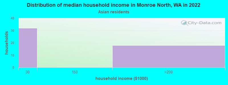 Distribution of median household income in Monroe North, WA in 2022