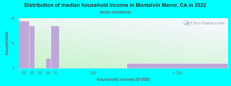Distribution of median household income in Montalvin Manor, CA in 2022
