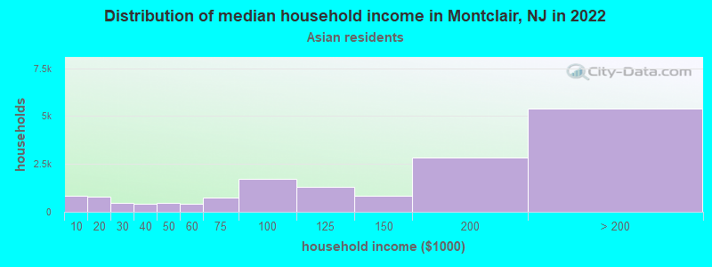 Distribution of median household income in Montclair, NJ in 2022