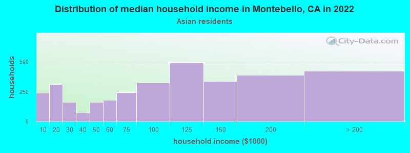 Distribution of median household income in Montebello, CA in 2022