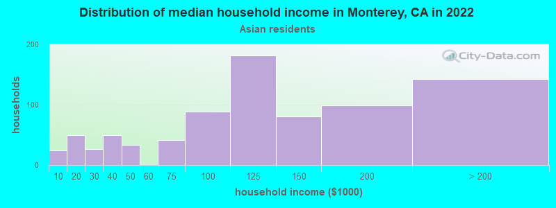 Distribution of median household income in Monterey, CA in 2022