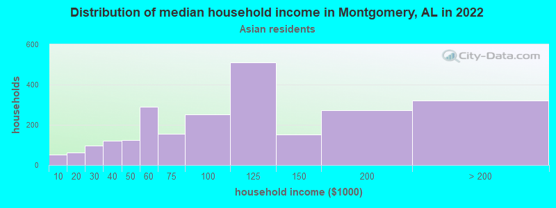 Distribution of median household income in Montgomery, AL in 2022