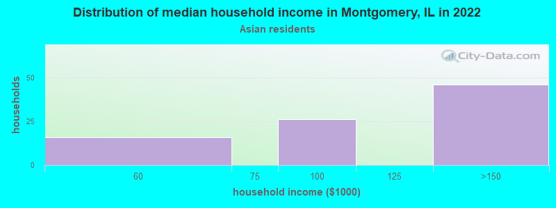 Distribution of median household income in Montgomery, IL in 2022