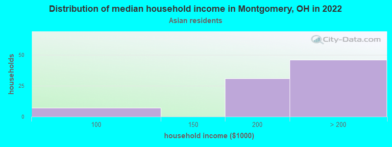 Distribution of median household income in Montgomery, OH in 2022