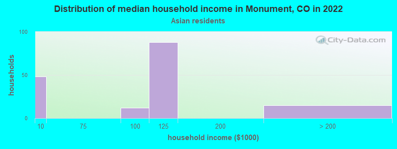 Distribution of median household income in Monument, CO in 2022