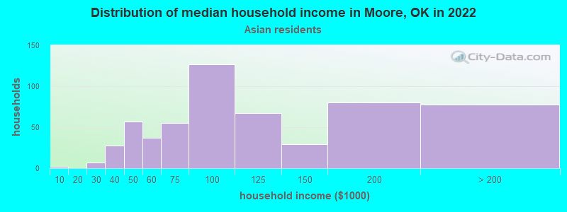 Distribution of median household income in Moore, OK in 2022