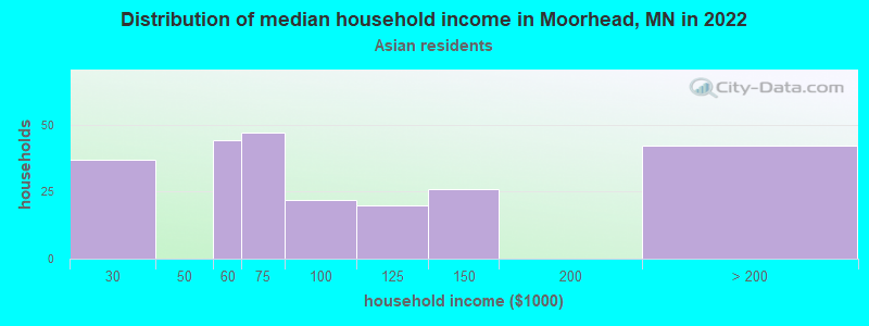 Distribution of median household income in Moorhead, MN in 2022