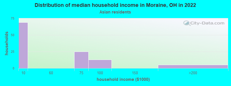 Distribution of median household income in Moraine, OH in 2022