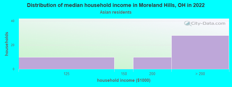 Distribution of median household income in Moreland Hills, OH in 2022