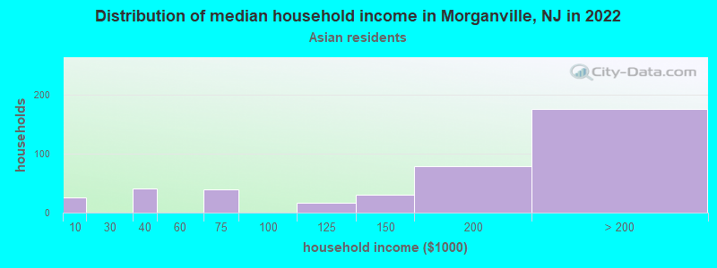 Distribution of median household income in Morganville, NJ in 2022