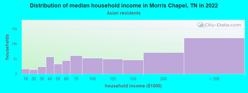 Distribution of median household income in Morris Chapel, TN in 2022