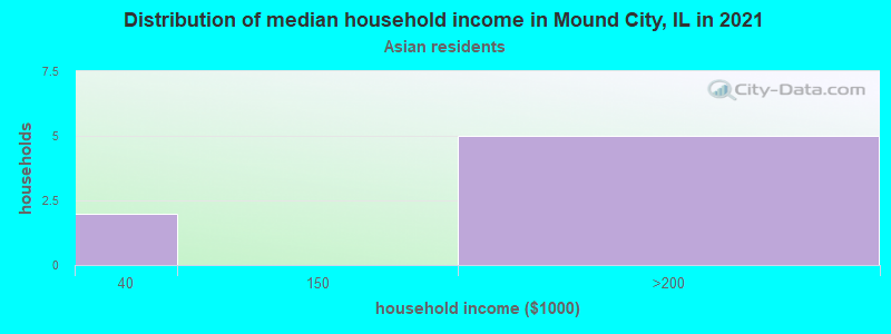 Distribution of median household income in Mound City, IL in 2022