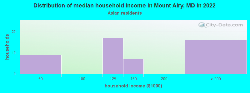 Distribution of median household income in Mount Airy, MD in 2022