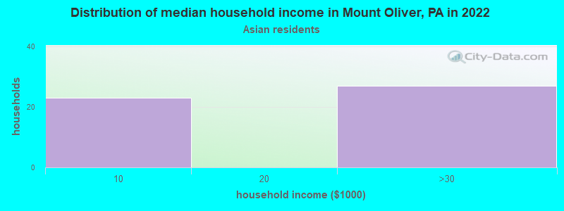 Distribution of median household income in Mount Oliver, PA in 2022